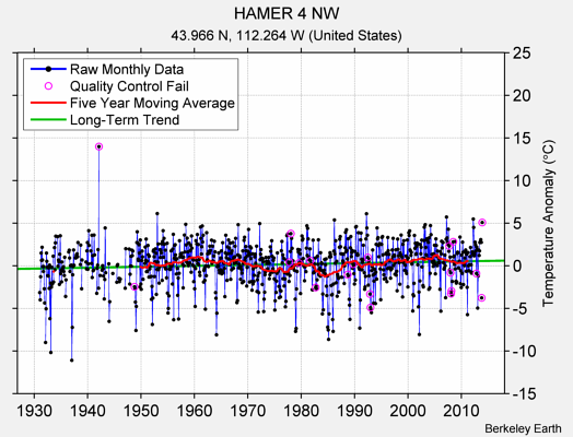 HAMER 4 NW Raw Mean Temperature