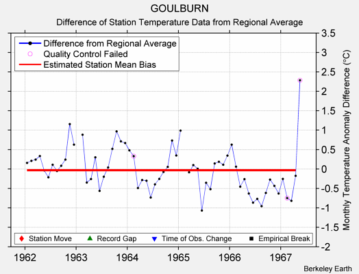 GOULBURN difference from regional expectation