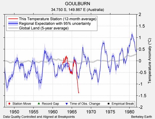 GOULBURN comparison to regional expectation