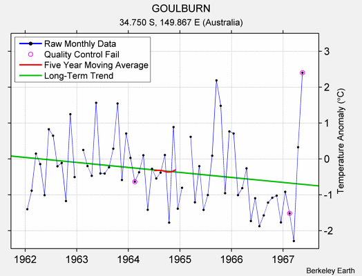 GOULBURN Raw Mean Temperature