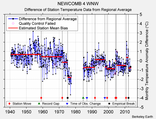 NEWCOMB 4 WNW difference from regional expectation