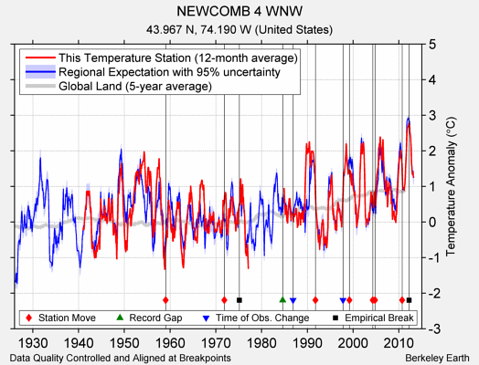 NEWCOMB 4 WNW comparison to regional expectation