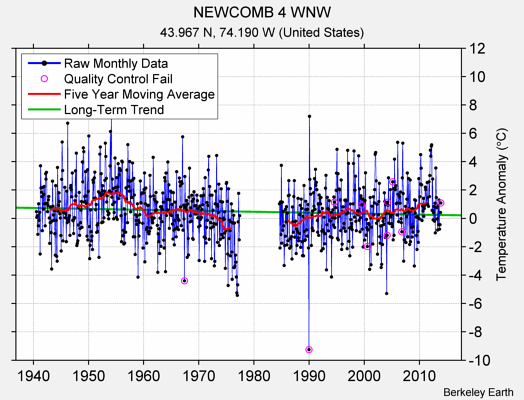 NEWCOMB 4 WNW Raw Mean Temperature