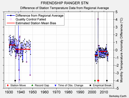 FRIENDSHIP RANGER STN difference from regional expectation