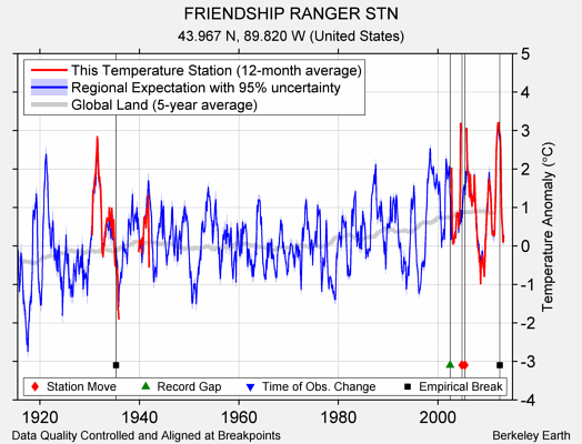 FRIENDSHIP RANGER STN comparison to regional expectation