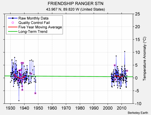 FRIENDSHIP RANGER STN Raw Mean Temperature