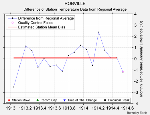 ROBVILLE difference from regional expectation