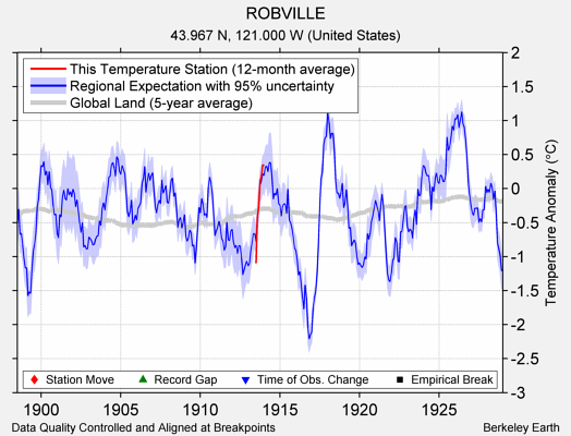 ROBVILLE comparison to regional expectation