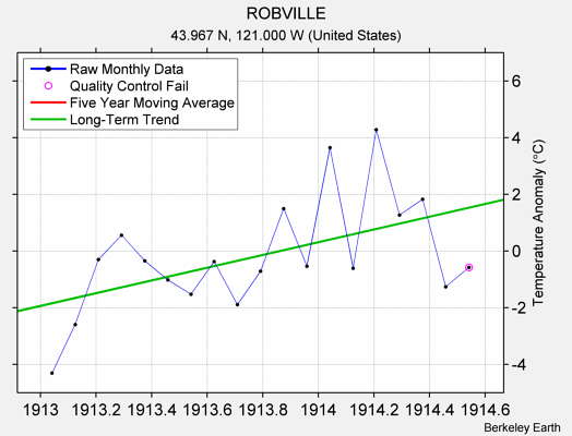 ROBVILLE Raw Mean Temperature