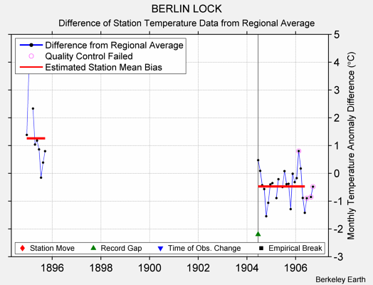 BERLIN LOCK difference from regional expectation