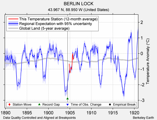 BERLIN LOCK comparison to regional expectation