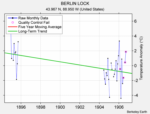 BERLIN LOCK Raw Mean Temperature