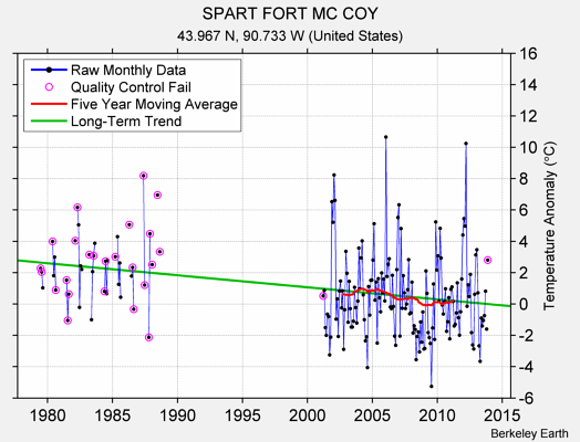 SPART FORT MC COY Raw Mean Temperature