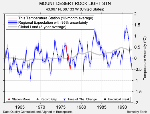 MOUNT DESERT ROCK LIGHT STN comparison to regional expectation