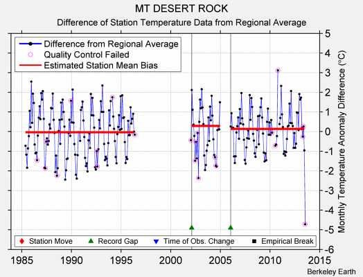 MT DESERT ROCK difference from regional expectation