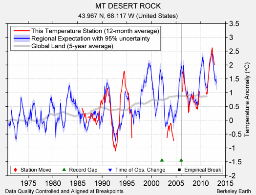 MT DESERT ROCK comparison to regional expectation