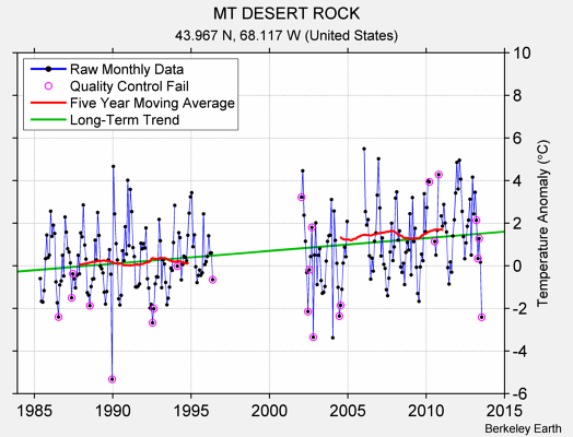 MT DESERT ROCK Raw Mean Temperature