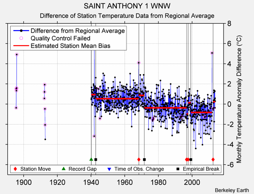 SAINT ANTHONY 1 WNW difference from regional expectation