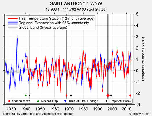 SAINT ANTHONY 1 WNW comparison to regional expectation