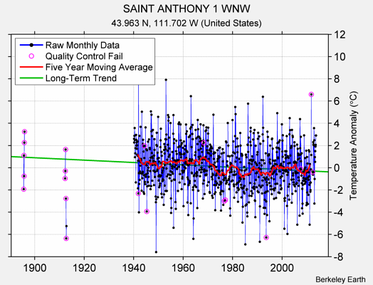 SAINT ANTHONY 1 WNW Raw Mean Temperature