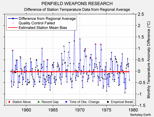 PENFIELD WEAPONS RESEARCH difference from regional expectation