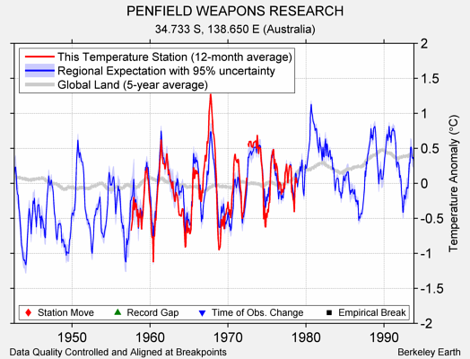 PENFIELD WEAPONS RESEARCH comparison to regional expectation