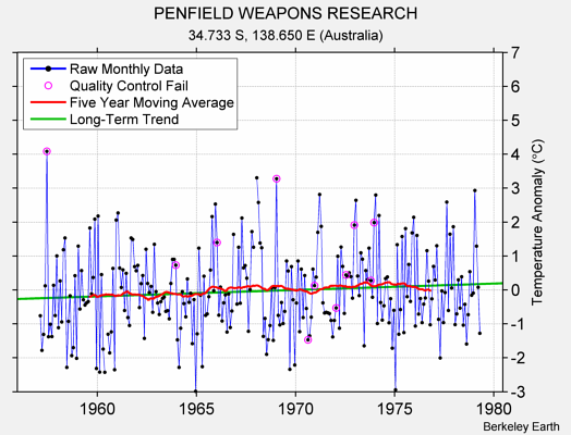 PENFIELD WEAPONS RESEARCH Raw Mean Temperature