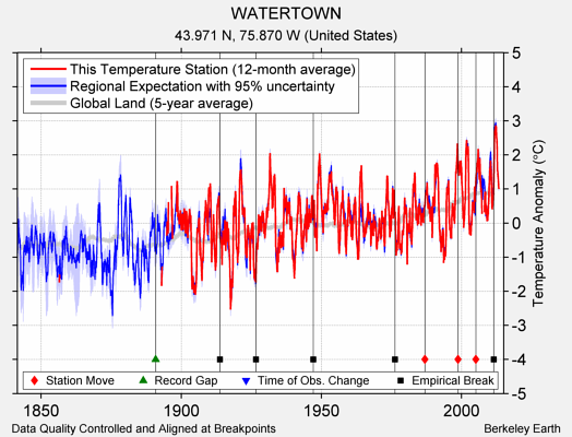 WATERTOWN comparison to regional expectation