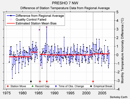 PRESHO 7 NW difference from regional expectation