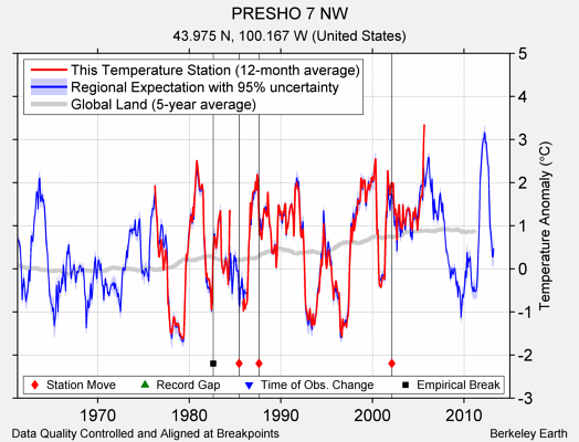 PRESHO 7 NW comparison to regional expectation