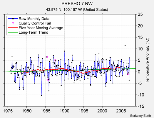 PRESHO 7 NW Raw Mean Temperature