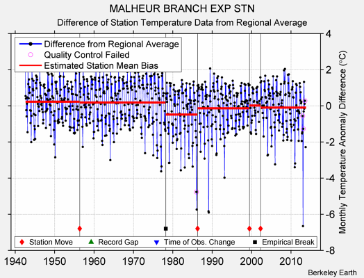 MALHEUR BRANCH EXP STN difference from regional expectation