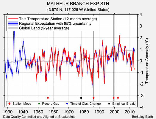 MALHEUR BRANCH EXP STN comparison to regional expectation