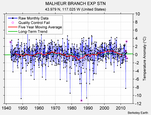 MALHEUR BRANCH EXP STN Raw Mean Temperature