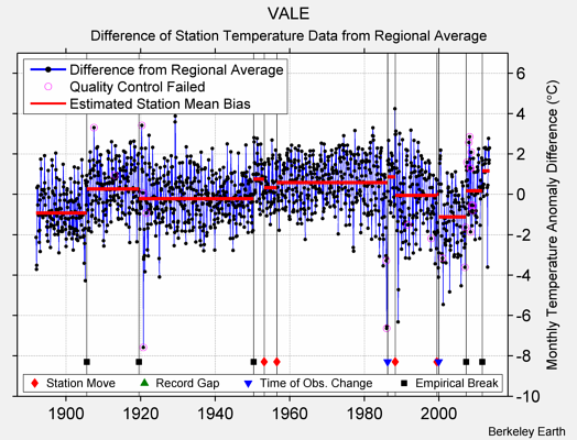 VALE difference from regional expectation