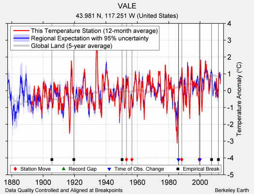 VALE comparison to regional expectation