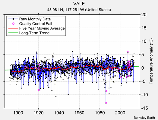 VALE Raw Mean Temperature