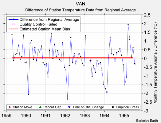 VAN difference from regional expectation