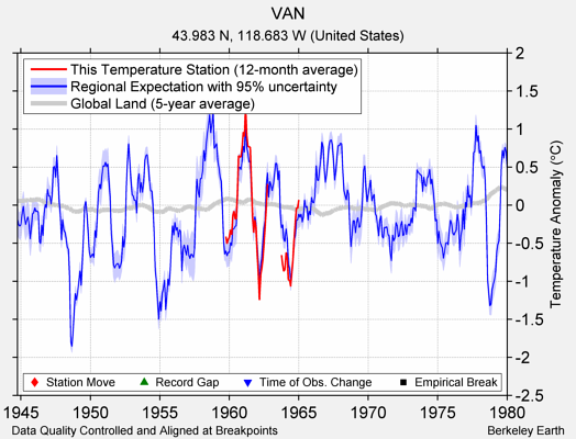 VAN comparison to regional expectation