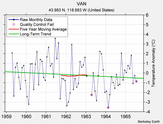 VAN Raw Mean Temperature