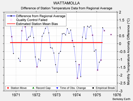 WATTAMOLLA difference from regional expectation