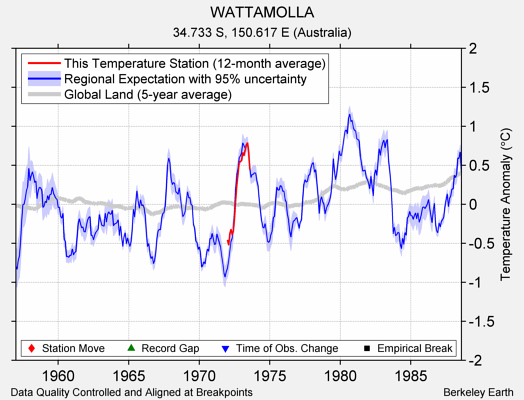 WATTAMOLLA comparison to regional expectation