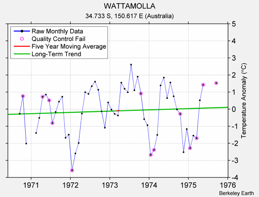 WATTAMOLLA Raw Mean Temperature