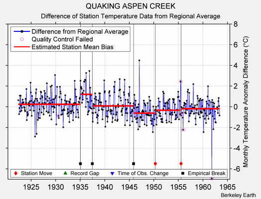 QUAKING ASPEN CREEK difference from regional expectation