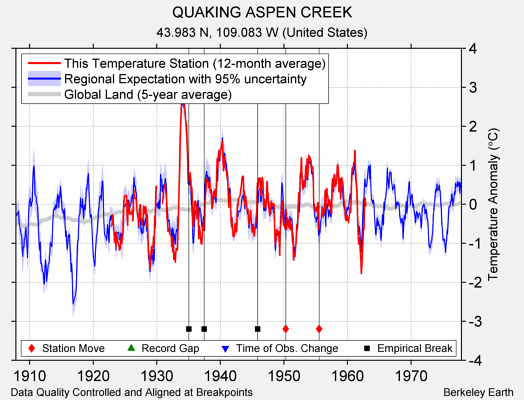 QUAKING ASPEN CREEK comparison to regional expectation