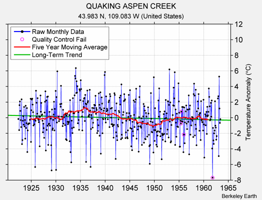 QUAKING ASPEN CREEK Raw Mean Temperature