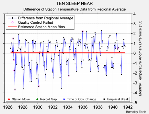 TEN SLEEP NEAR difference from regional expectation