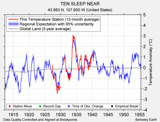 TEN SLEEP NEAR comparison to regional expectation