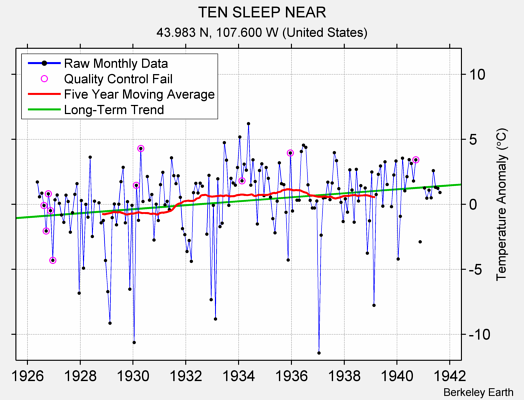 TEN SLEEP NEAR Raw Mean Temperature