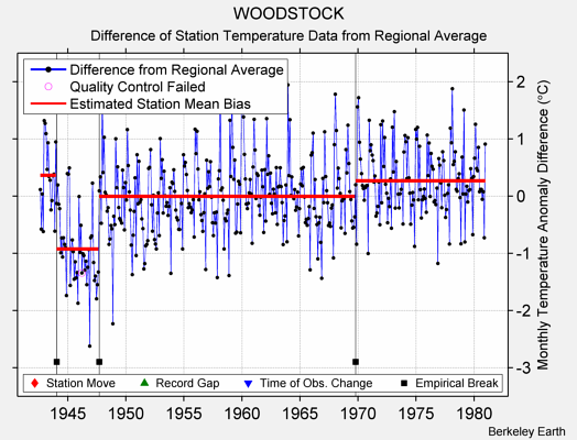 WOODSTOCK difference from regional expectation